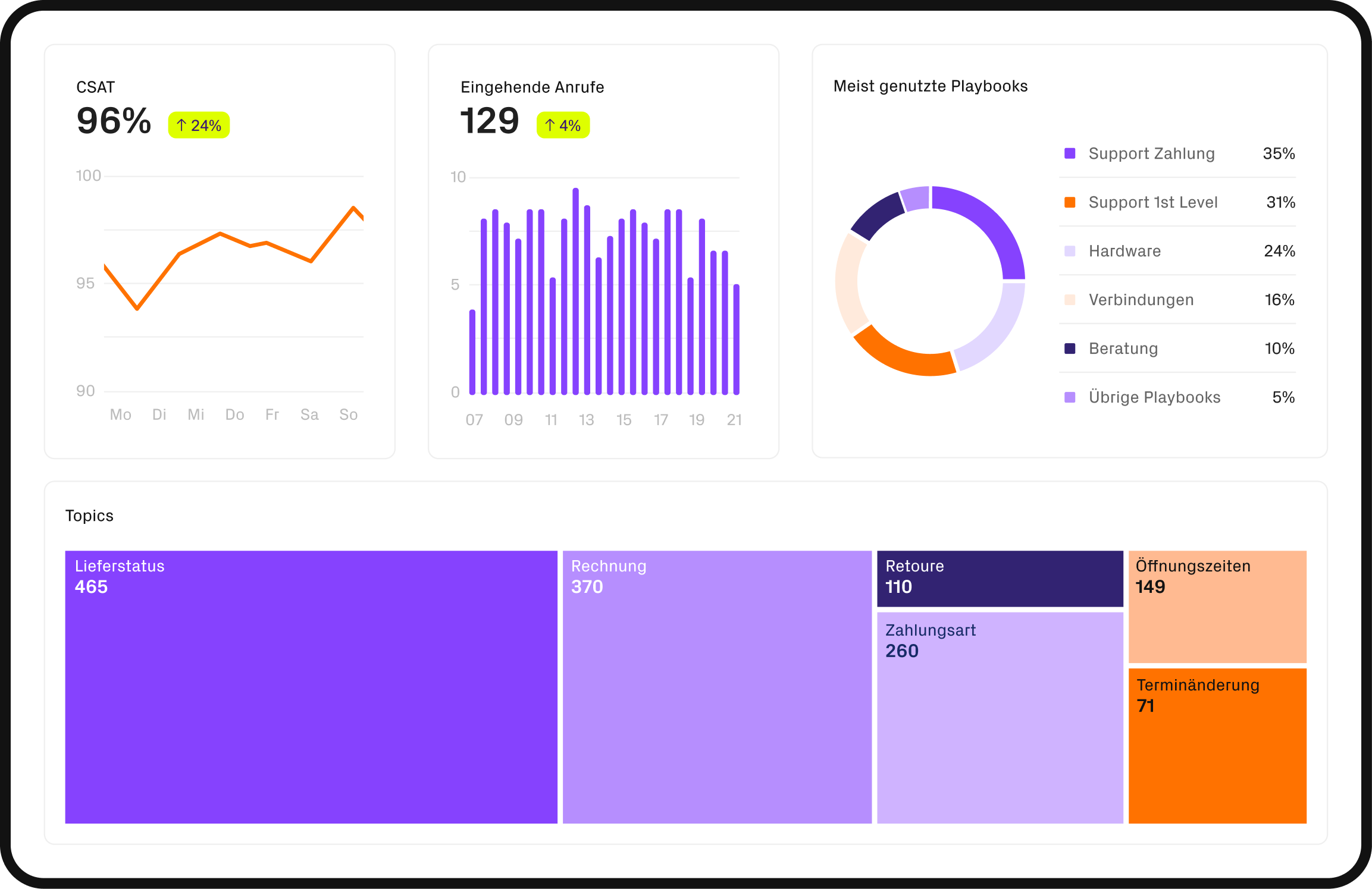 Analyse-Dashboard mit Statistiken
